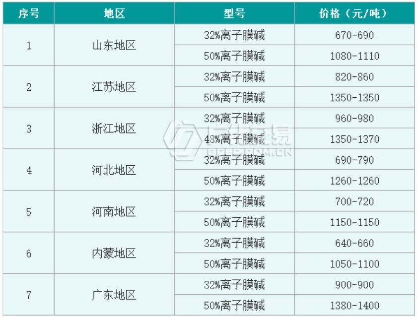最新燒堿價(jià)格動(dòng)態(tài)，影響行業(yè)發(fā)展的關(guān)鍵因素分析