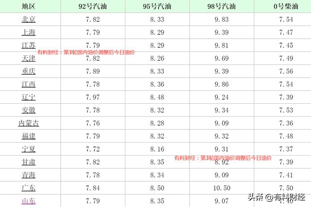 92油價(jià)最新調(diào)整消息及動(dòng)態(tài)分析