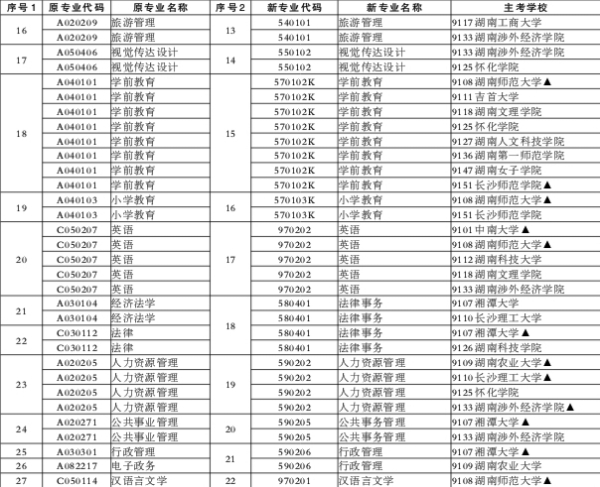 最新專業(yè)代碼表